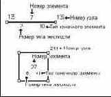 Визуализация атрибутов элементов